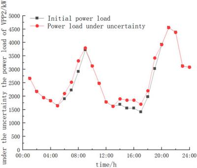 Research on the collaborative management of internal and external fluctuations and optimization of power trading in multi-virtual power plants